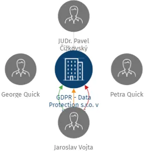 GDPR - Data Protection s.r.o. v likvidaci, IČO: 08755191: vizualizace vztahů osob a společností