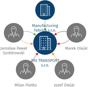 JMS TRANSPORT s.r.o., IČO: 08758638: vizualizace vztahů osob a společností