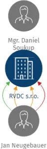 RVDC s.r.o., IČO: 08758689: vizualizace vztahů osob a společností