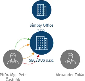 SECEDUS s.r.o., IČO: 08760446: vizualizace vztahů osob a společností