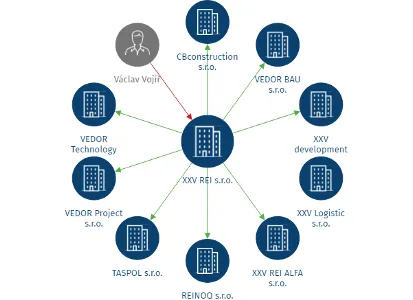 XXV REI s.r.o., IČO: 08761116: vizualizace vztahů osob a společností