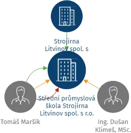 Střední průmyslová škola Strojírna Litvínov spol. s r.o., IČO: 08761141: vizualizace vztahů osob a společností