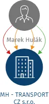 MH - TRANSPORT CZ s.r.o., IČO: 08763798: vizualizace vztahů osob a společností