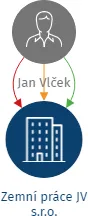 Zemní práce JV s.r.o., IČO: 08765090: vizualizace vztahů osob a společností