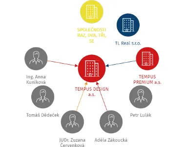 TEMPUS DESIGN a.s., IČO: 08767220: vizualizace vztahů osob a společností