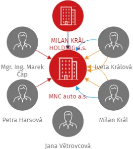 MNC auto a.s., IČO: 08769486: vizualizace vztahů osob a společností
