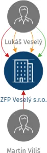 ZFP Veselý s.r.o., IČO: 08771448: vizualizace vztahů osob a společností