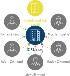 ZIRE, s.r.o., IČO: 08750653: vizualizace vztahů osob a společností