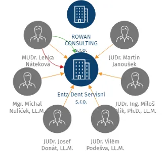 Enta Dent Servisní s.r.o., IČO: 08771294: vizualizace vztahů osob a společností