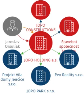 JOPO HOLDING a.s., IČO: 08772002: vizualizace vztahů osob a společností