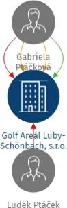 Golf Areál Luby-Schönbach, s.r.o., IČO: 08773424: vizualizace vztahů osob a společností