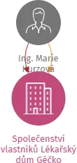 Společenství vlastníků Lékařský dům Géčko, IČO: 08721149: vizualizace vztahů osob a společností