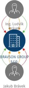 BRAVSON GROUP s.r.o., IČO: 08754284: vizualizace vztahů osob a společností