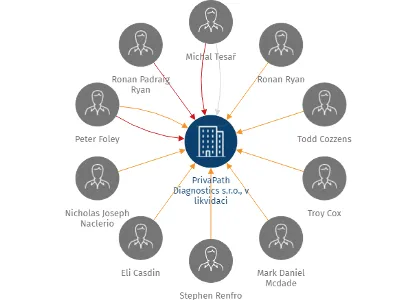 PrivaPath Diagnostics s.r.o., v likvidaci, IČO: 08778442: vizualizace vztahů osob a společností