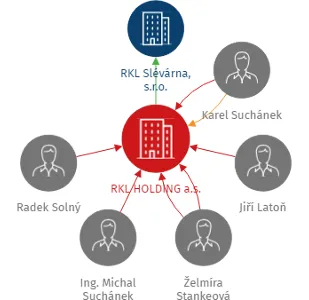 RKL HOLDING a.s., IČO: 08782407: vizualizace vztahů osob a společností