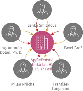Společenství vlastníků Jar. Haška 13, 15, 17 České Budějovice, IČO: 08724105: vizualizace vztahů osob a společností