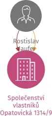 Vizualizace vztahů osob a společností - Společenství vlastníků Opatovická 1314/9