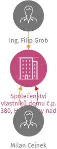 Společenství vlastníků domu č.p. 380, Hrušovany nad Jevišovkou, IČO: 08781761: vizualizace vztahů osob a společností