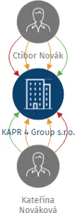 KAPR 4 Group s.r.o., IČO: 08789401: vizualizace vztahů osob a společností