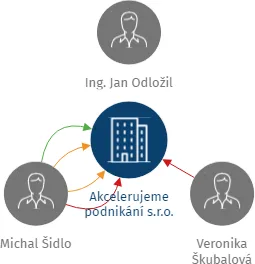 Akcelerujeme podnikání s.r.o., IČO: 08789410: vizualizace vztahů osob a společností
