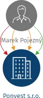 Ponvest s.r.o., IČO: 08789509: vizualizace vztahů osob a společností