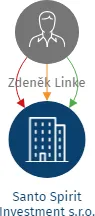 Santo Spirit Investment s.r.o., IČO: 08789525: vizualizace vztahů osob a společností