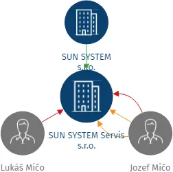 SUN SYSTEM Servis s.r.o., IČO: 08789584: vizualizace vztahů osob a společností