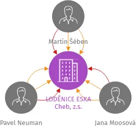 LODĚNICE ESKA Cheb, z.s., IČO: 08724245: vizualizace vztahů osob a společností