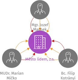 Město lidem, z.s., IČO: 08730156: vizualizace vztahů osob a společností