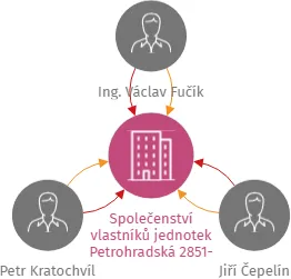 Společenství vlastníků jednotek Petrohradská 2851-54, Tábor, IČO: 08730296: vizualizace vztahů osob a společností