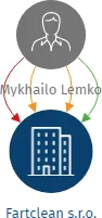 Fartclean s.r.o., IČO: 08793042: vizualizace vztahů osob a společností