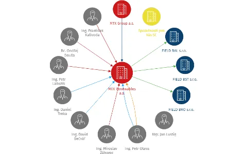 Vizualizace vztahů osob a společností - MTX Renewables a.s.