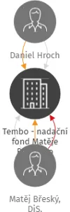 Tembo - nadační fond Matěje Břeského, IČO: 08796980: vizualizace vztahů osob a společností