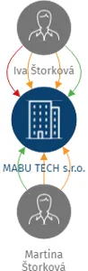 MABU TECH s.r.o., IČO: 08798010: vizualizace vztahů osob a společností