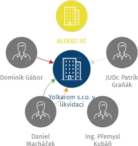 Yolkarom s.r.o. v likvidaci, IČO: 08798052: vizualizace vztahů osob a společností