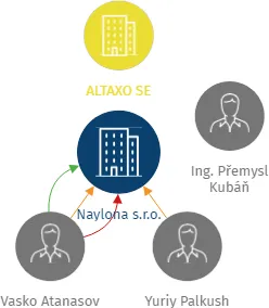 Naylona s.r.o., IČO: 08798109: vizualizace vztahů osob a společností