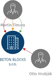 BETON BLOCKS s.r.o., IČO: 08798125: vizualizace vztahů osob a společností