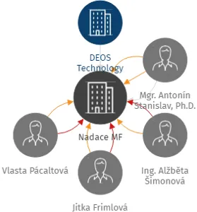 Nadace MF, IČO: 08798320: vizualizace vztahů osob a společností