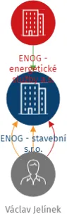 ENOG - stavební s.r.o., IČO: 08798788: vizualizace vztahů osob a společností