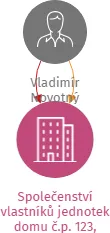 Společenství vlastníků jednotek domu č.p. 123, Borotín, IČO: 08736294: vizualizace vztahů osob a společností