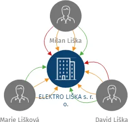 ELEKTRO LIŠKA s. r. o., IČO: 08789495: vizualizace vztahů osob a společností