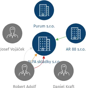 ALFA skládky s.r.o., IČO: 08798079: vizualizace vztahů osob a společností