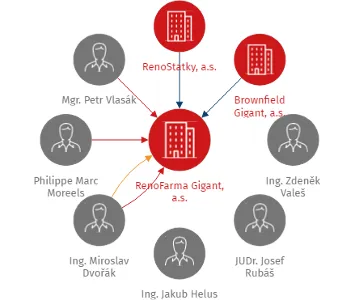RenoFarma Gigant, a.s., IČO: 08756333: vizualizace vztahů osob a společností
