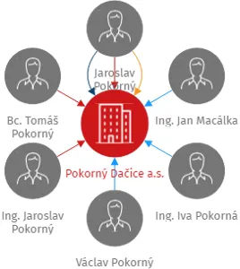 Pokorný Dačice a.s., IČO: 08762511: vizualizace vztahů osob a společností