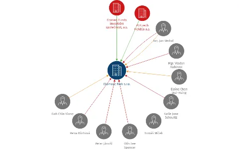 Vizualizace vztahů osob a společností - Olomouc Park s.r.o.