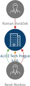 ALICE Tech Prague s.r.o., IČO: 08783144: vizualizace vztahů osob a společností