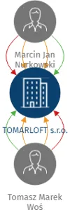 TOMARLOFT s.r.o., IČO: 08789568: vizualizace vztahů osob a společností