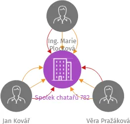 Spolek chatařů 782, IČO: 08758611: vizualizace vztahů osob a společností