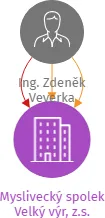 Myslivecký spolek Velký výr, z.s., IČO: 08769451: vizualizace vztahů osob a společností