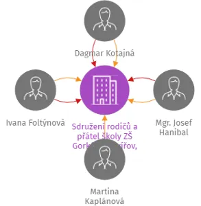 Sdružení rodičů a přátel školy ZŠ Gorkého Havířov, z.s., IČO: 08776423: vizualizace vztahů osob a společností
